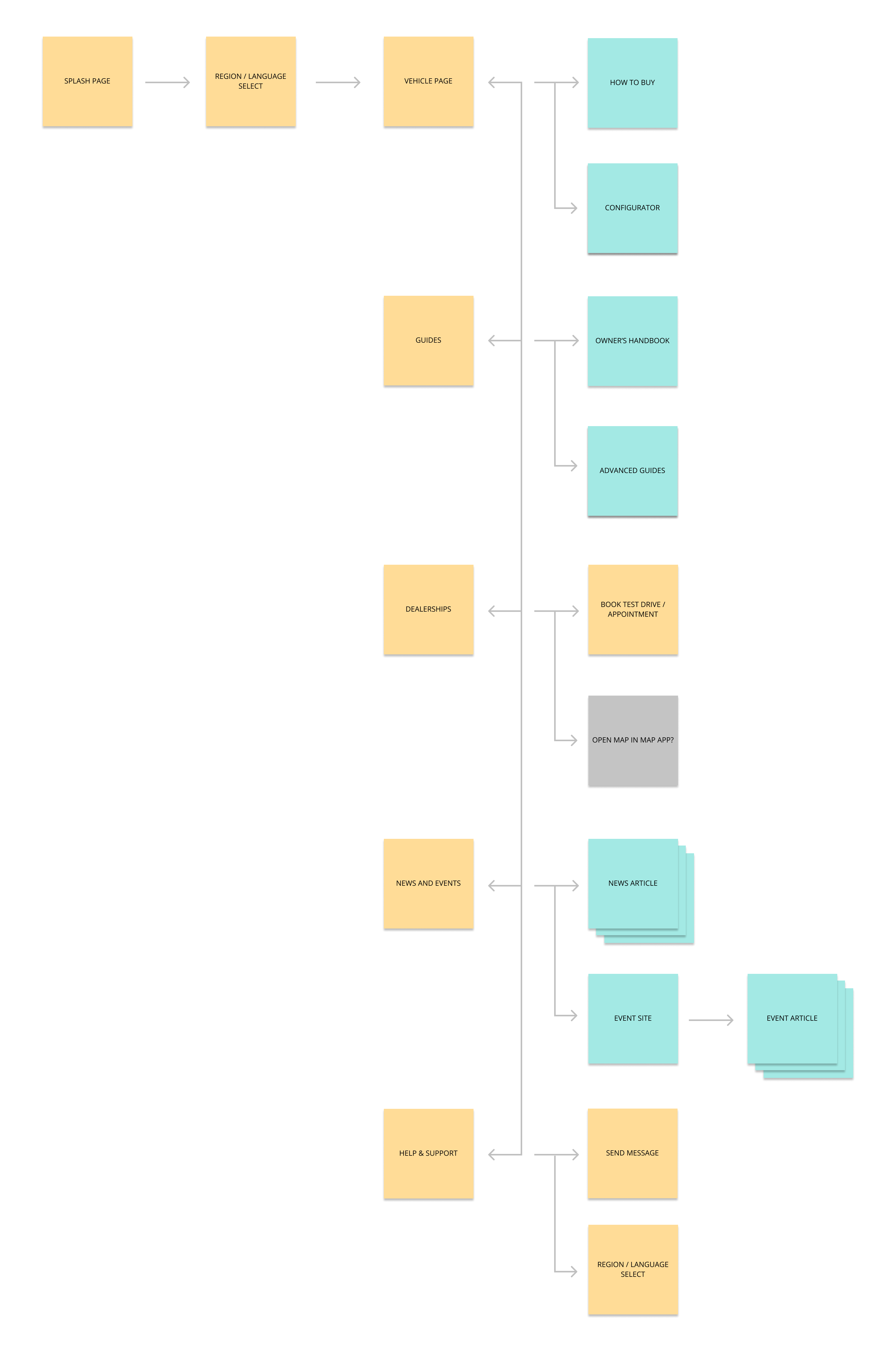 INEOS usage moment flow diagram